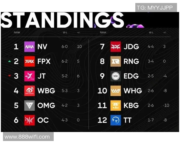 全球挑战赛最新积分榜揭晓RNG战队以89分稳居第一位